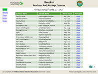 The Midlands Master Naturalists created a plant list for TNC's Peachtree Rock Heritage Preserve in South Carolina.