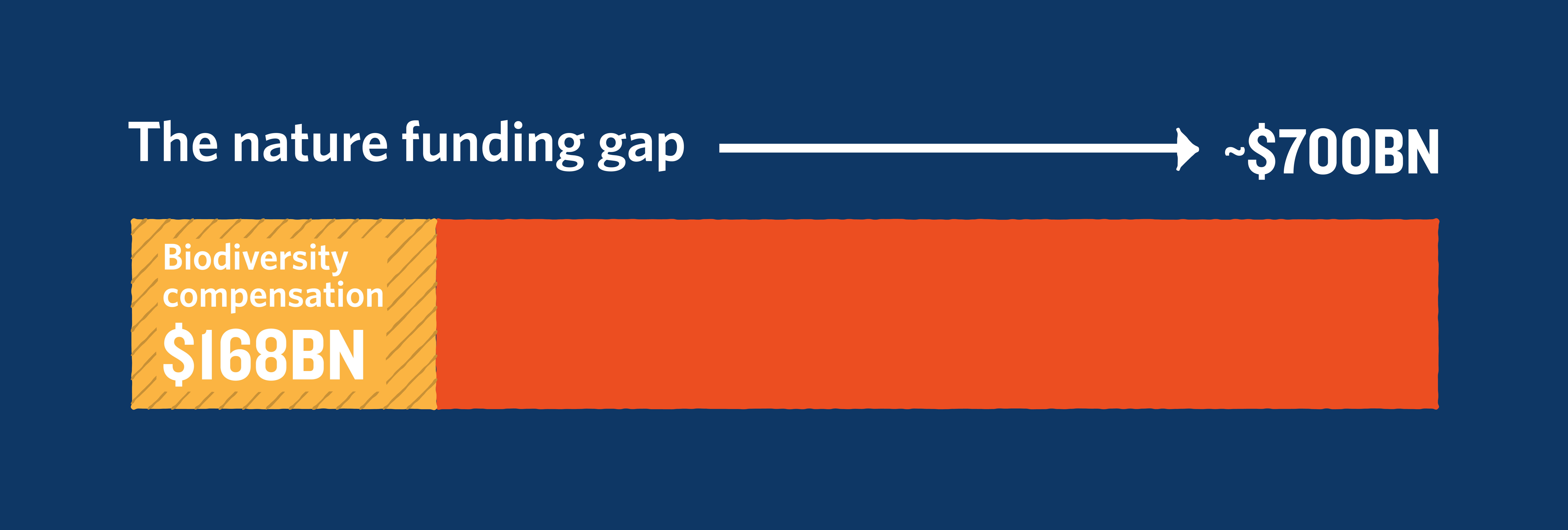 a graphic of a bar chart with a small, yellow section that shows current biodiversity compensation at 168 billion U.S. dollars, and a larger red section that indicates the nature funding gap of about 700 billion U.S. dollars