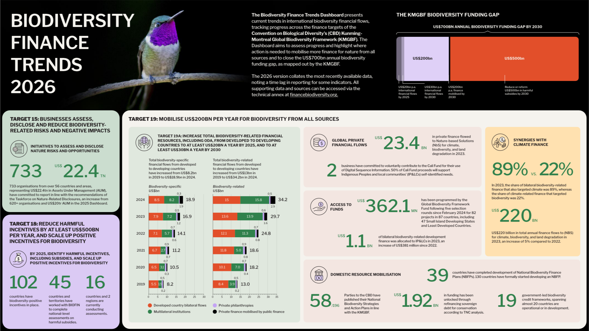 Biodiversity Finance Trends Dashboard 2026.