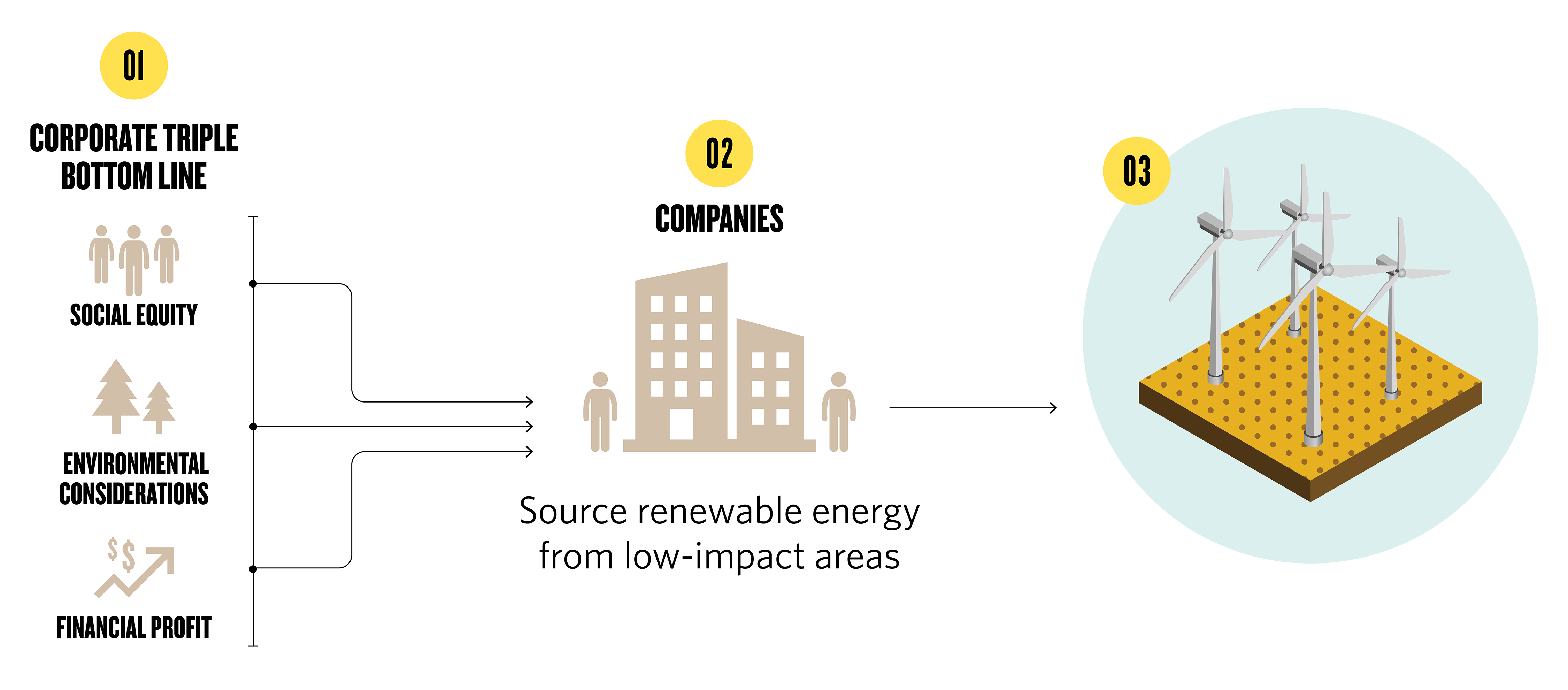 a flowchart that shows corporate triple bottom line (social equity, environmental considerations, and financial profit) contributing to companies sourcing renewable energy from low-impact areas