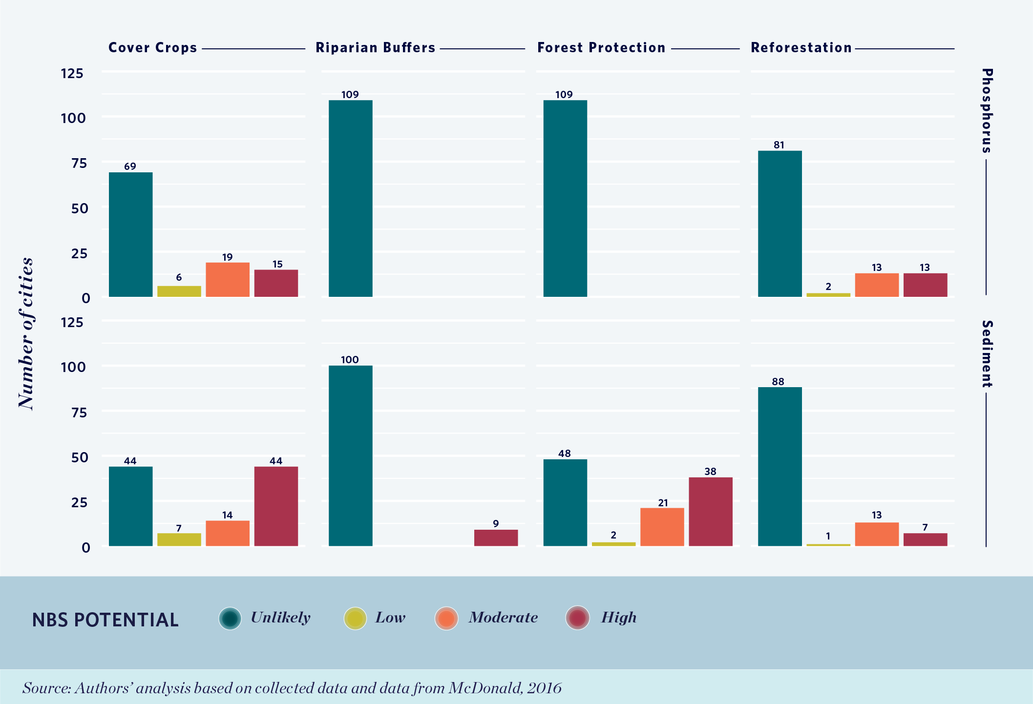 bar charts comparing different nature-based solutions for phosphorous and sediment