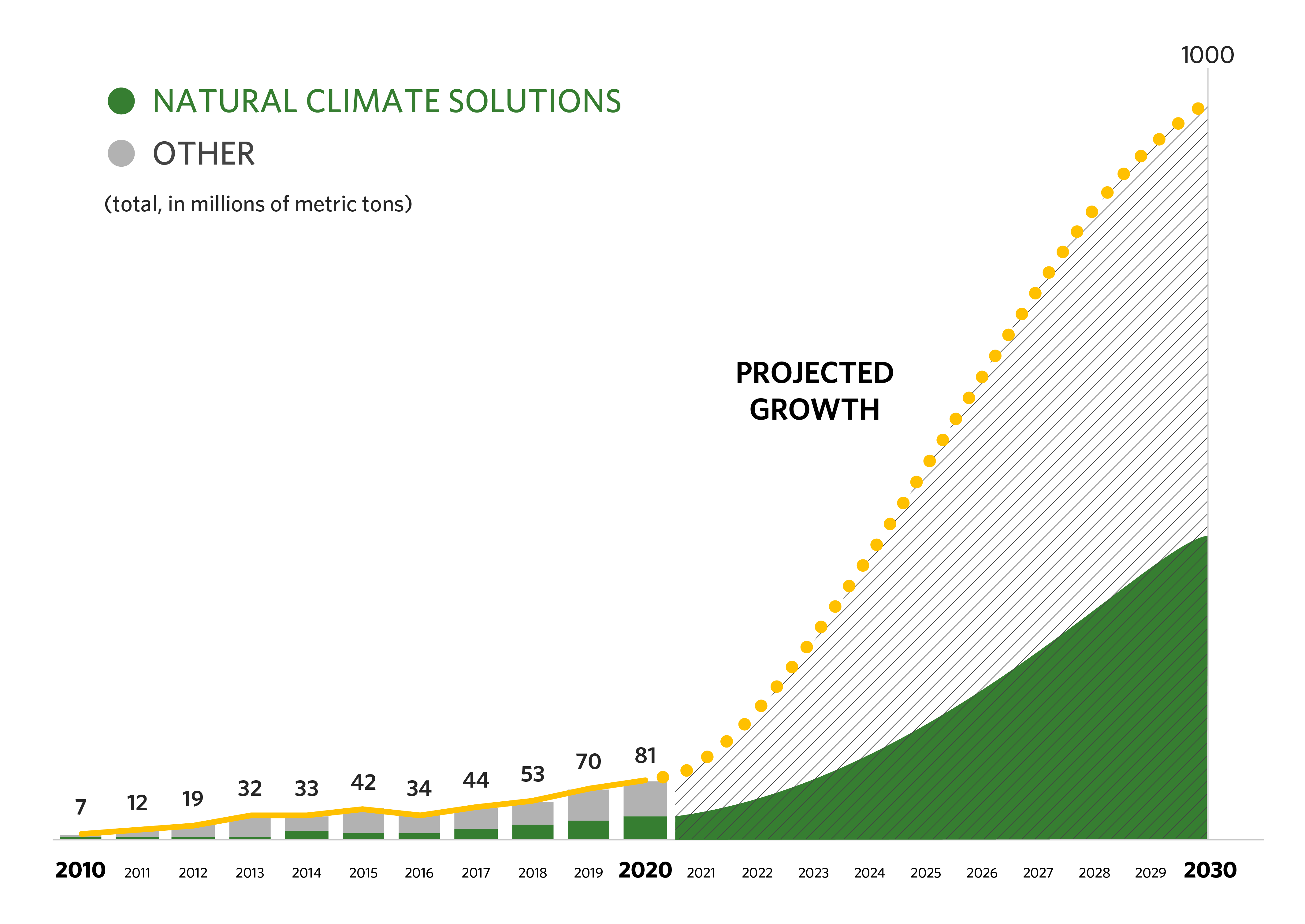 bar chart showing growth of natural climate solutions and other carbon markets from 2010 through a projected 2030, with a large spike of projected growth happening from 2020 to 2030