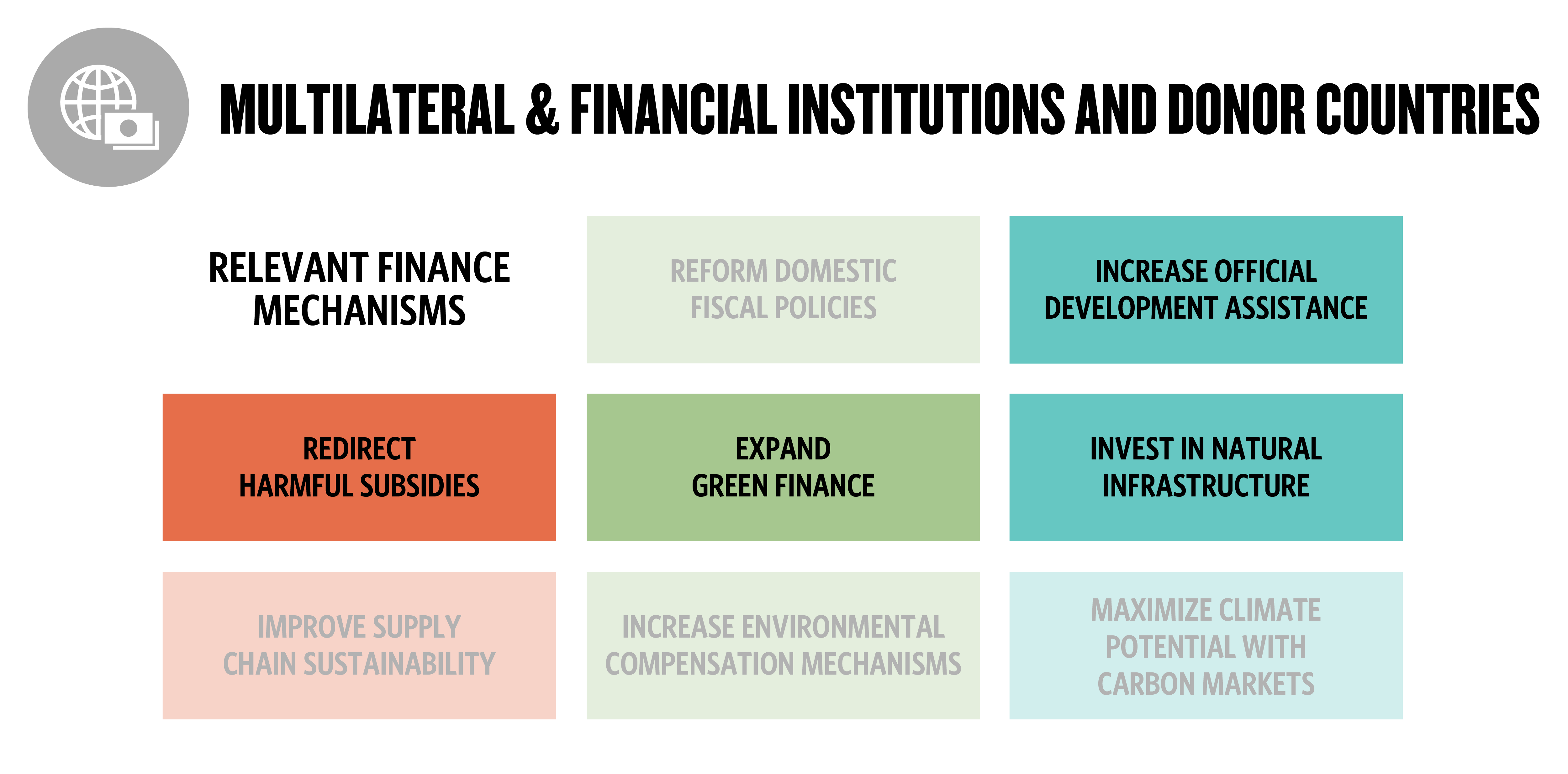 eight boxes with four highlighted to represent which financial mechanisms are relevant to multilateral and financial institutions and donor countries