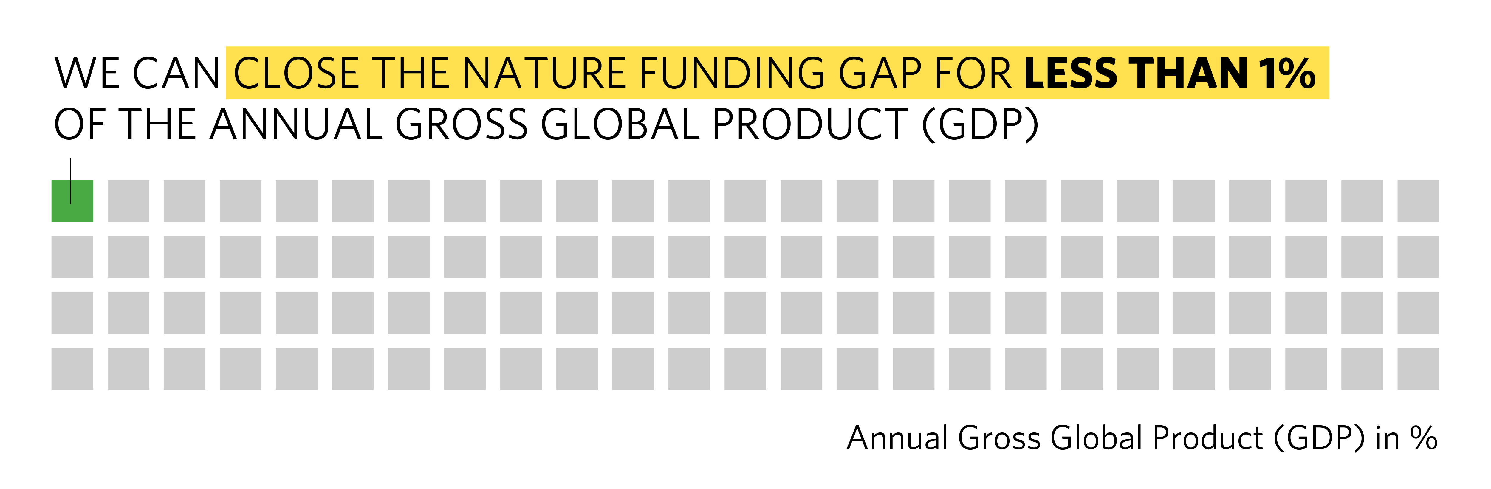 100 small squares with 1 green and 99 gray. Text reads we can close the nature funding gap for less than one percent of the annual gross global product