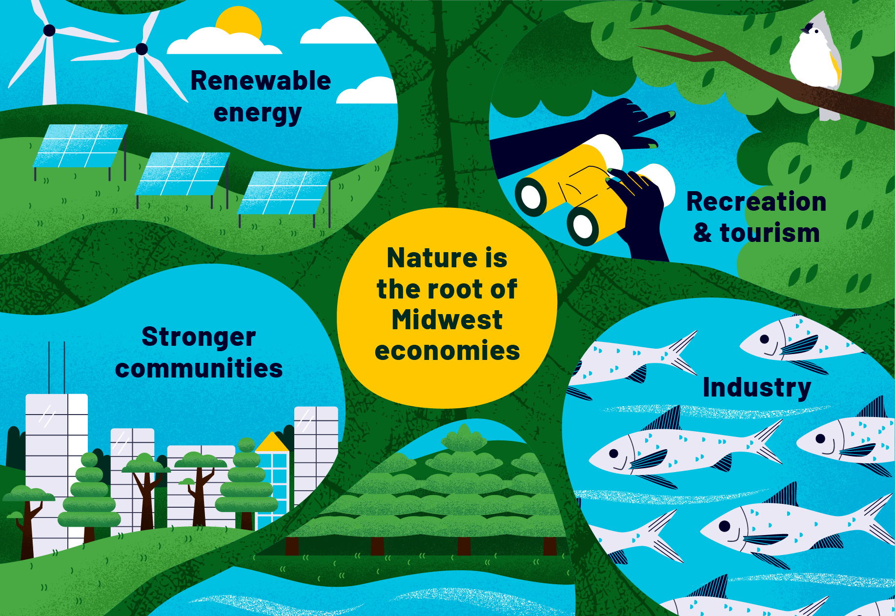 An infographic with different pictures of how nature impacts our economy.