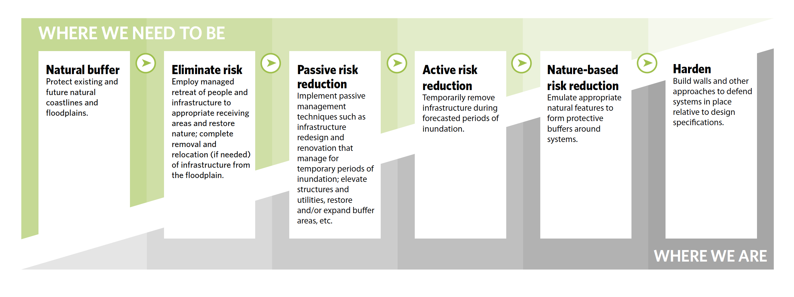 Graphic of a slide deck that says, "Where We Need to Be" followed by a decision-making framework.